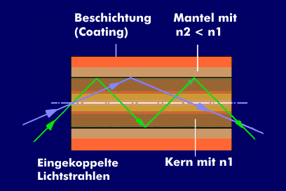 Grundlagen der Glasfasertechnik