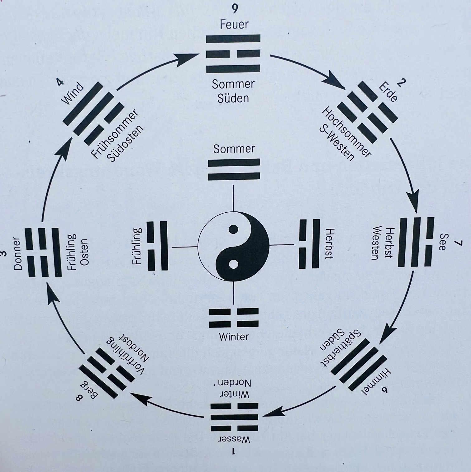 Yi Jing/I Ging-eine Praxisorientierte Einführung, start 21.2.26