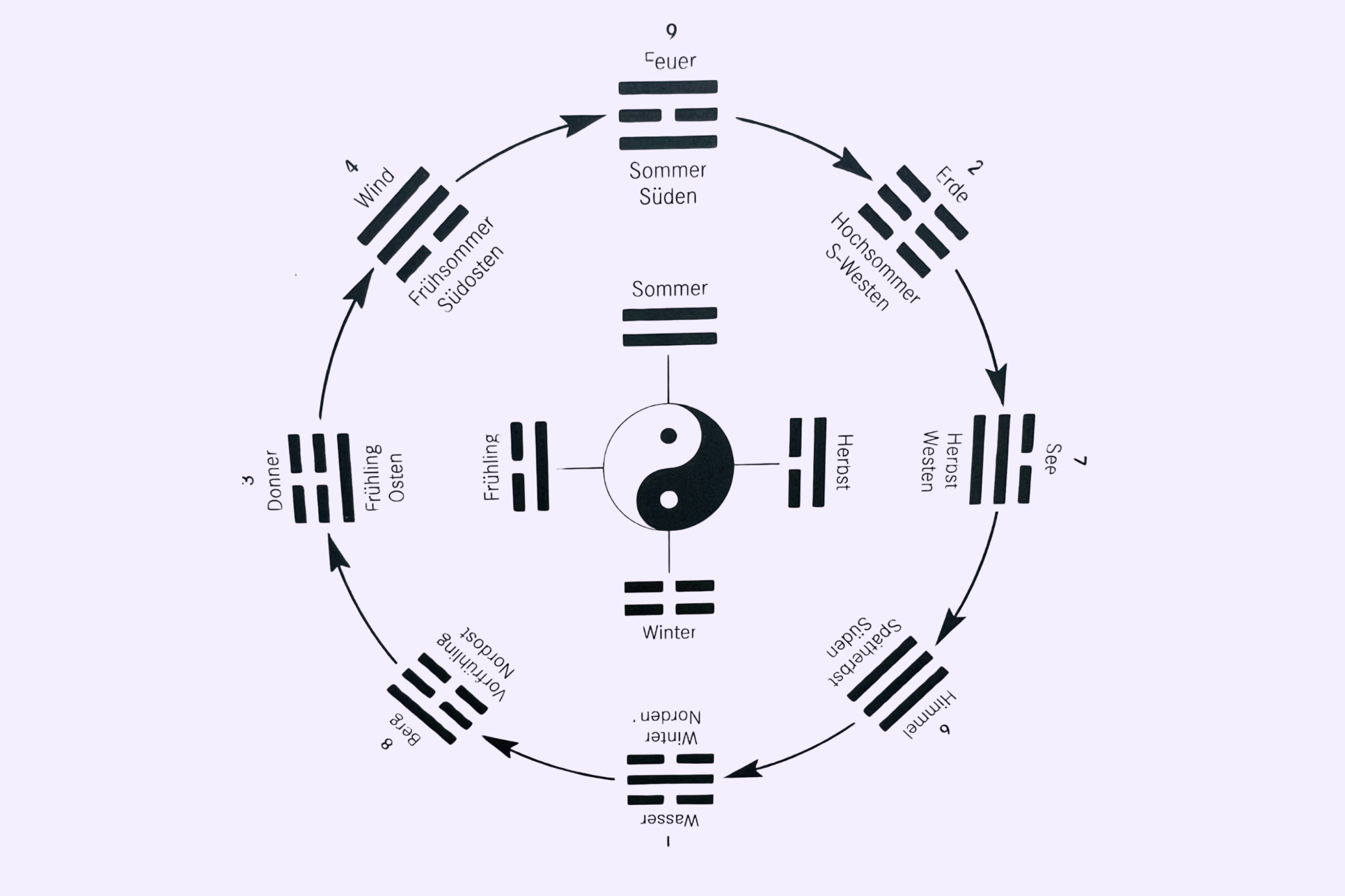 Yi Jing/I Ging - eine praxisorientierte Einführung, start 21.2.26